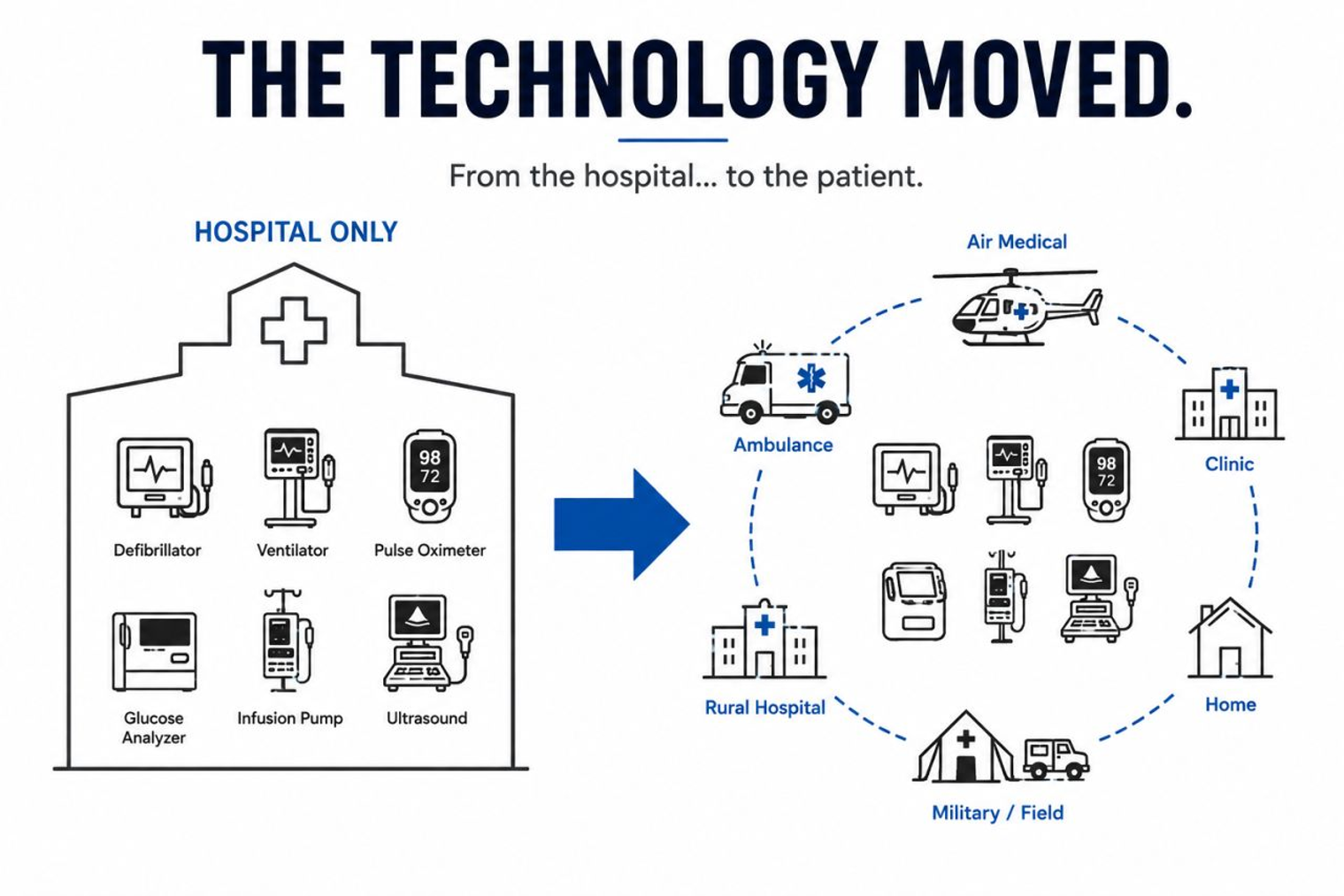 The technology moved: from hospital-only devices to field-ready care — ambulance, air medical, clinic, rural hospital, home and military, with the LIOR field digital pupilometer at the centre.