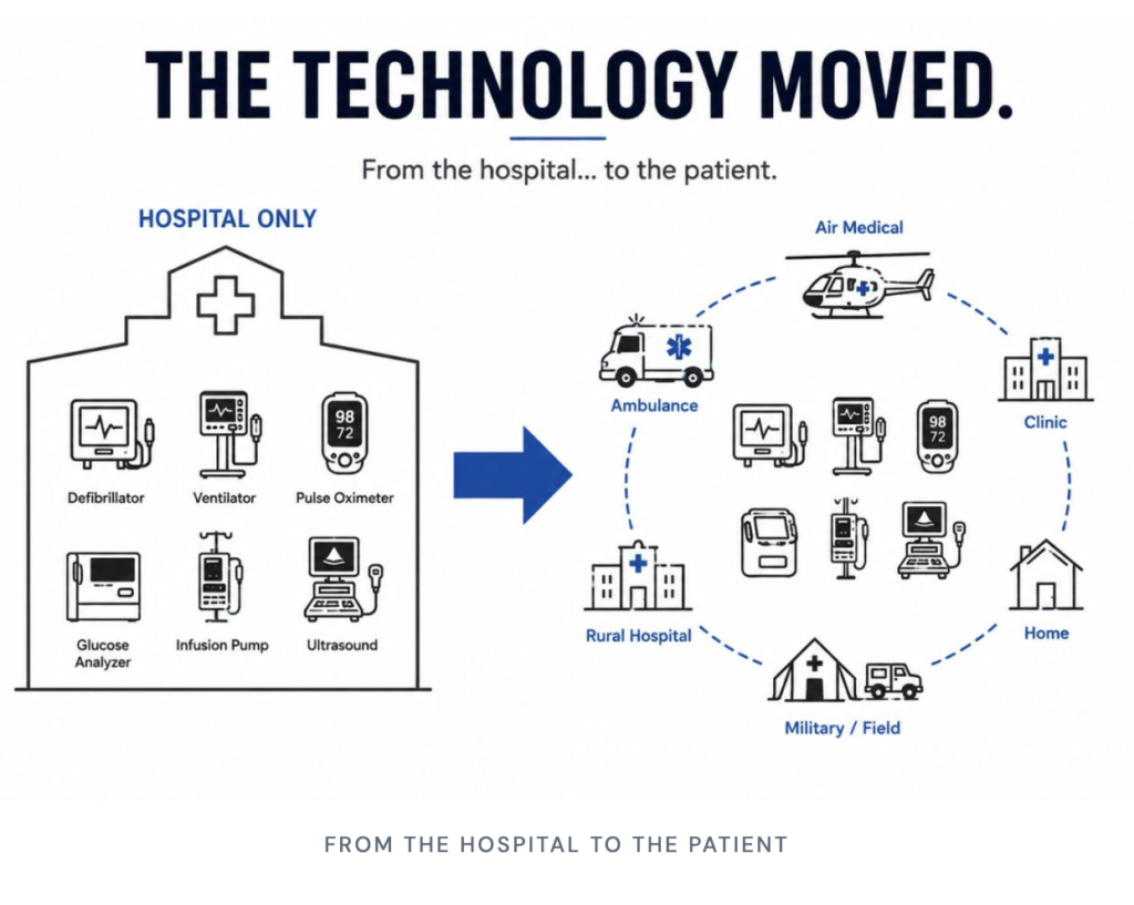 Picture describing how technology has moved from the hospital to the ambulance